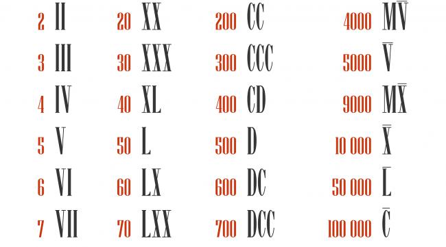 罗马数字1~100都怎么写的