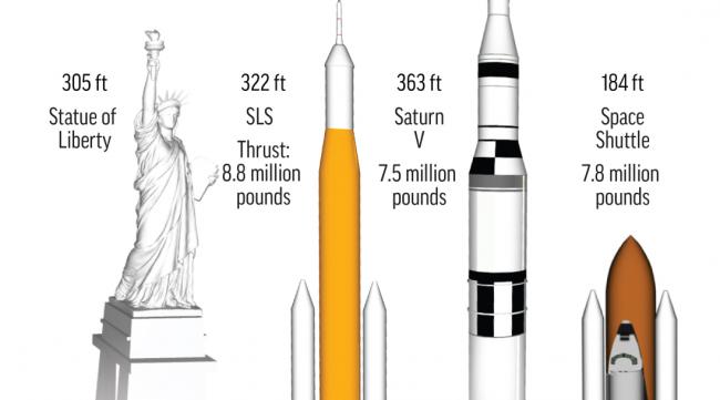 世界最大的火箭排名前十位是