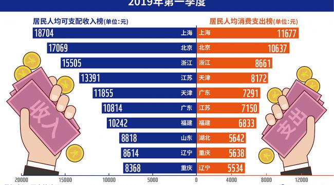上海各个区消费排名榜