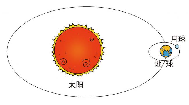 怎么利用太阳和月亮辨别方向呢
